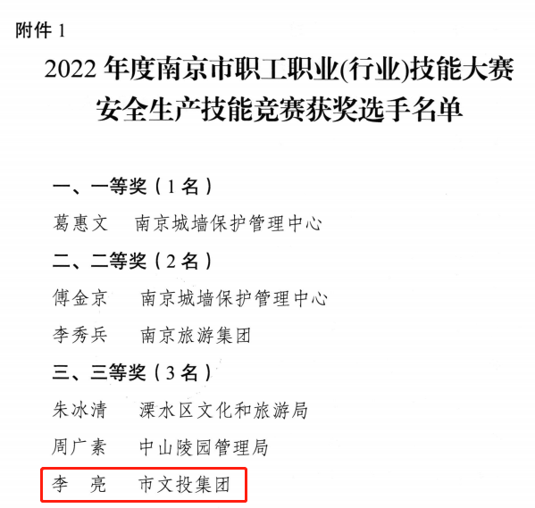 文投光榮榜 | 南京文投集團喜獲2022年度南京市職工職業（行業）技能大賽安全生産技能競賽佳績