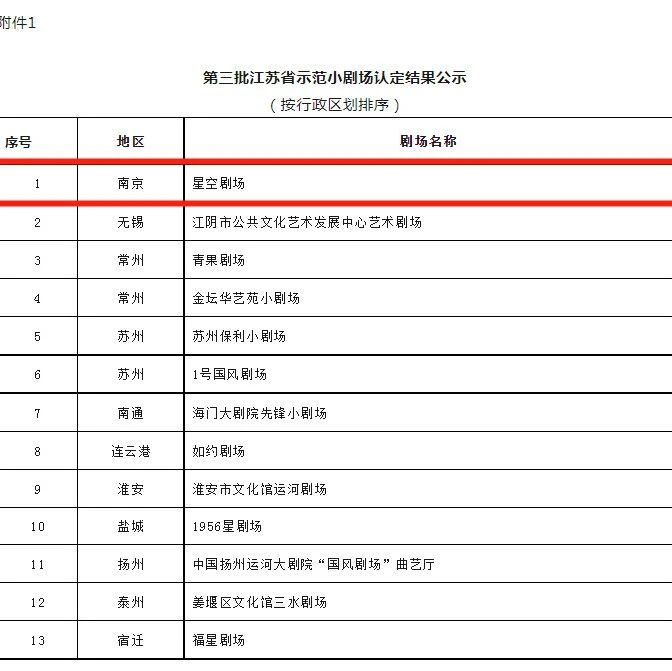 入選數量位居全省第一！第三批江蘇省示範小劇場和小劇場精品劇目認定結果名單公布！