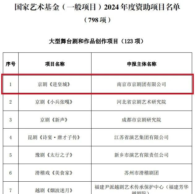 市屬院團三部劇目入選國家藝術基金資助名單