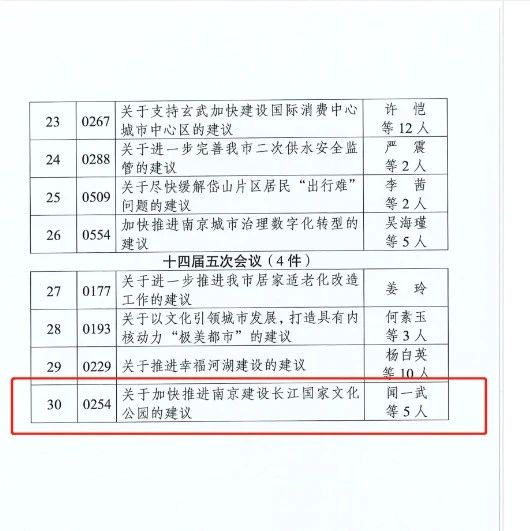 喜報 | 集團副總經理聞一武領銜提案獲“政協南京市第十四屆委員會最具影響力好提案”“2022年市政協優秀提案”